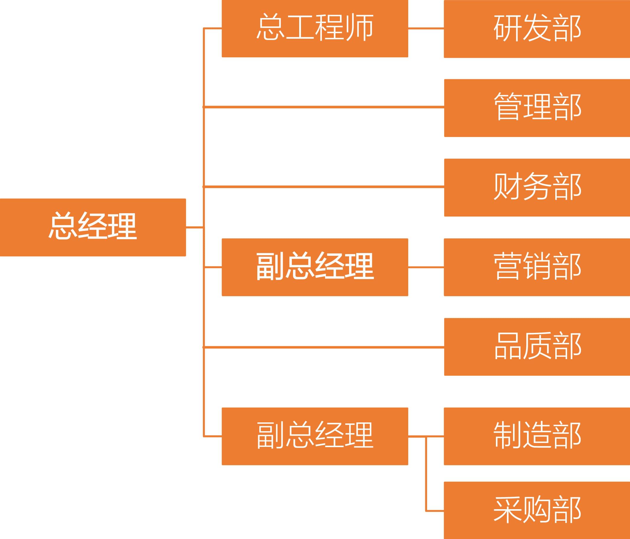 组织结构